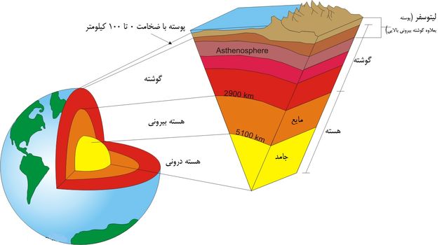 زمینلرزه، آتشفشان، چینخوردگی و کوهزایی حاصل تحرک گسلهاست