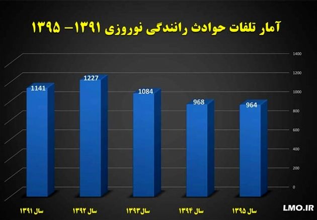 مردان ایرانی در نوروز بیشتر از زنان میمیرند/ضربه به سر علت 50 درصد مرگها