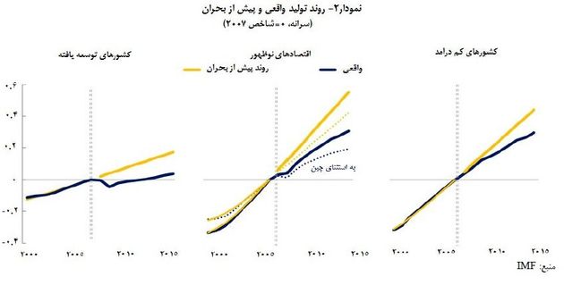 کاهش رشد بهرهوری در جهان تا چه حد جدی است؟