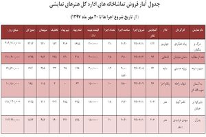 آمار تماشاگران مجموعه تئاترشهر تا 20 مهر ماه 97