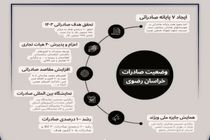 تحقق صد در صدی اهداف صادراتی خراسان رضوی در سال ۱۴۰۳