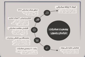 تحقق صد در صدی اهداف صادراتی خراسان رضوی در سال ۱۴۰۳