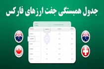 جدول همبستگی جفت ارزها در فارکس - راهنمای کامل استفاده از ابزار FX Correlation تریدینگ فایندر