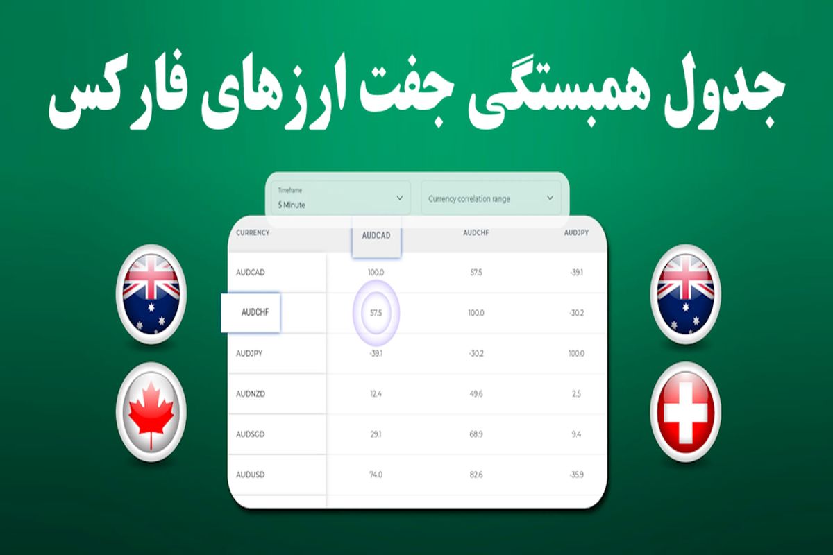 جدول همبستگی جفت ارزهای فارکس