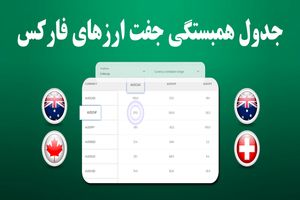 جدول همبستگی جفت ارزها در فارکس - راهنمای کامل استفاده از ابزار FX Correlation تریدینگ فایندر