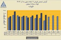 رشد 16 درصدی فروش نه‌ماهه و ثبت درآمد ۲۳۶ همتی فولاد مبارکه