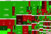 رشد ۱۱۹ هزار واحدی بورس تهران در یک روز