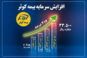 بیمه کوثر در بین شرکت‌های برتر صنعت بیمه از منظر افزایش سرمایه در سه سال اخیر