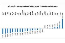 جمهوری اسلامی ایران صدر نشین رشد کمّیت تولید علم دنیا شد