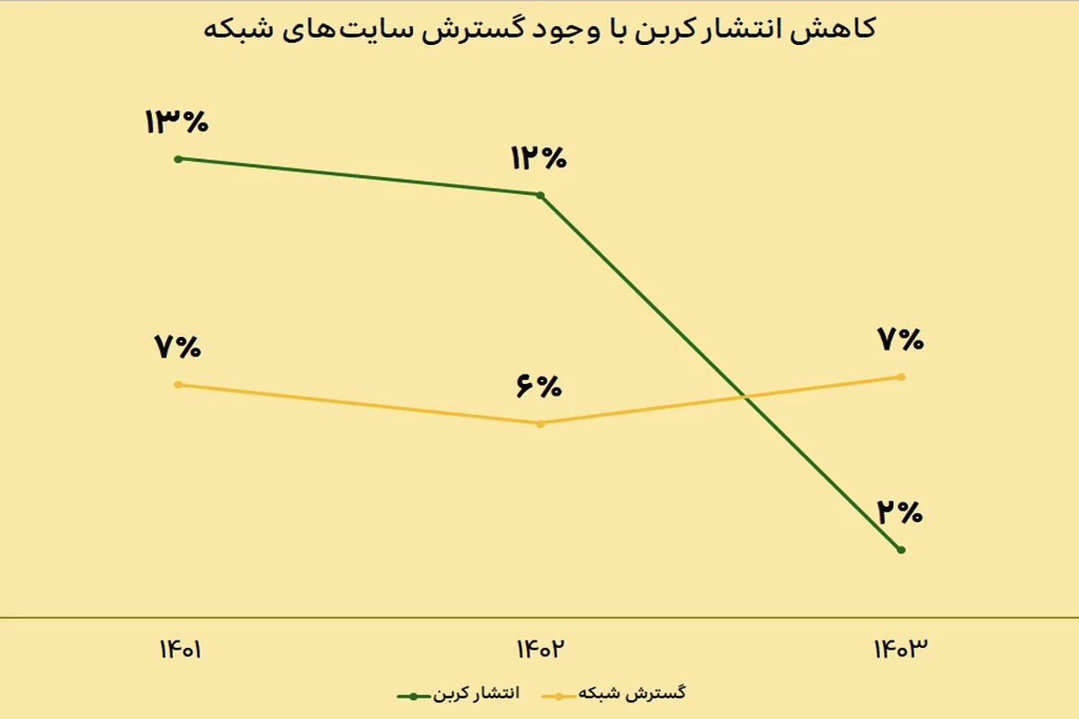ایرانسل