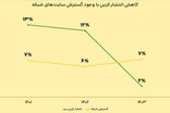 توسعه پایدار شبکه ایرانسل با رویکرد حفاظت از محیط‌زیست