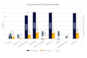 گزارش عملکرد 9 ماهه شرکت سرمایه گذاری گروه صنایع بهشهر ایران