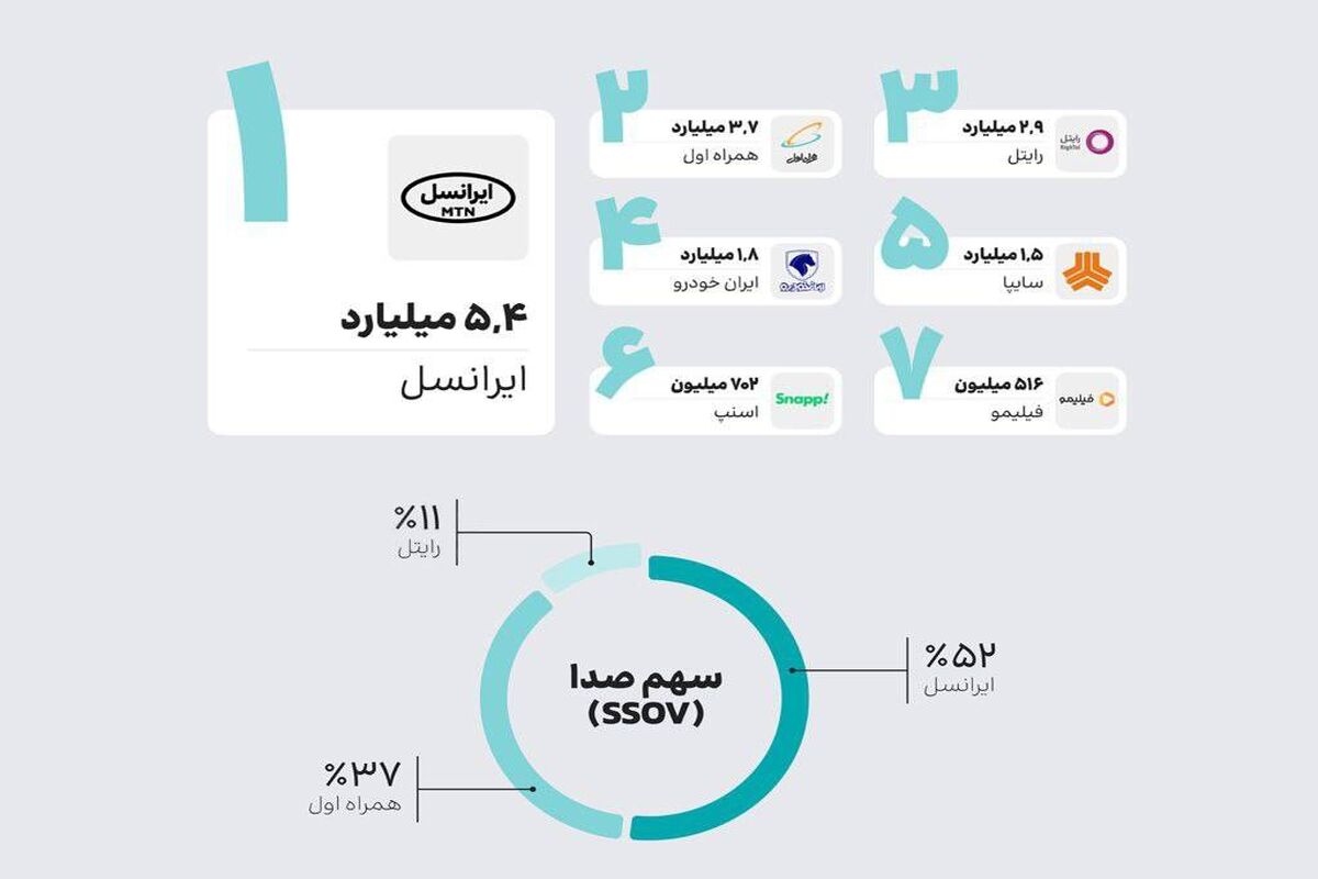 ایرانسل