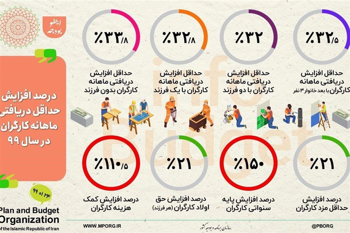 افزایش ۳۳درصدی دریافتی کارگران در سال ۹۹