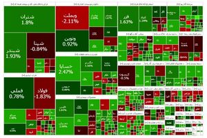 بورس تهران با رشد ۳۸ هزار واحدی در محدوده سه میلیون و ۸۷ هزار واحد تثبیت شد
