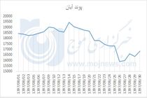 نمودار نوسانات قیمت پوند در آبان 97