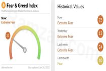 شاخص ترس و طمع بازار رمزارز‌ها چهارشنبه ۶ بهمن۱۴۰۰