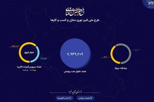 پوشش فیبر نوری شهرهای کشور در دولت سیزدهم بیش از ۱۰ برابر افزایش داشته است
