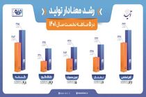  رشد معنادار تولید در پنج‌ماهه نخست سال ۱۴۰۱