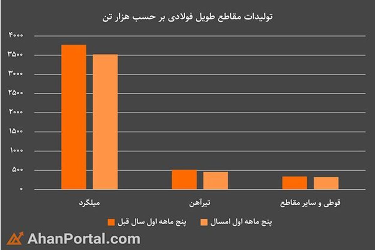 نمودار مقایسه ای آمار تولید محصولات فولادی طویل