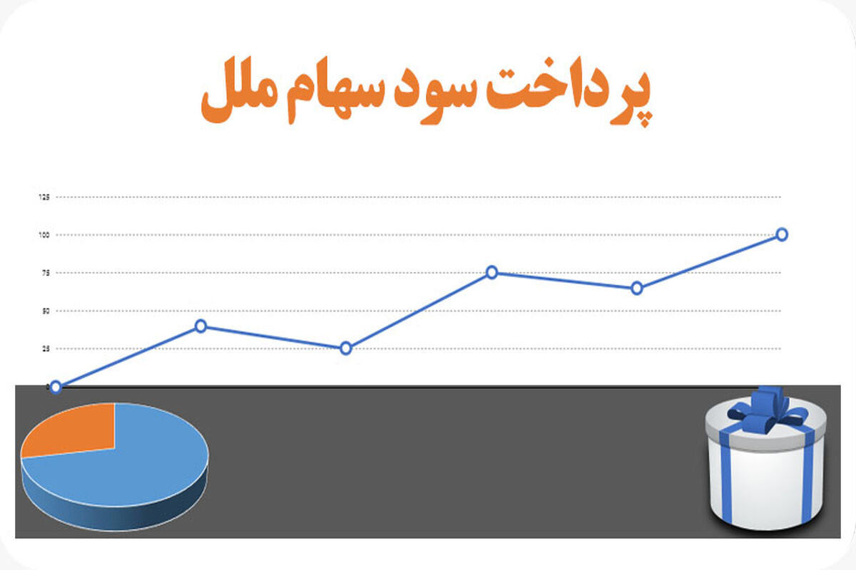 سود سهام موسسه اعتباری ملل