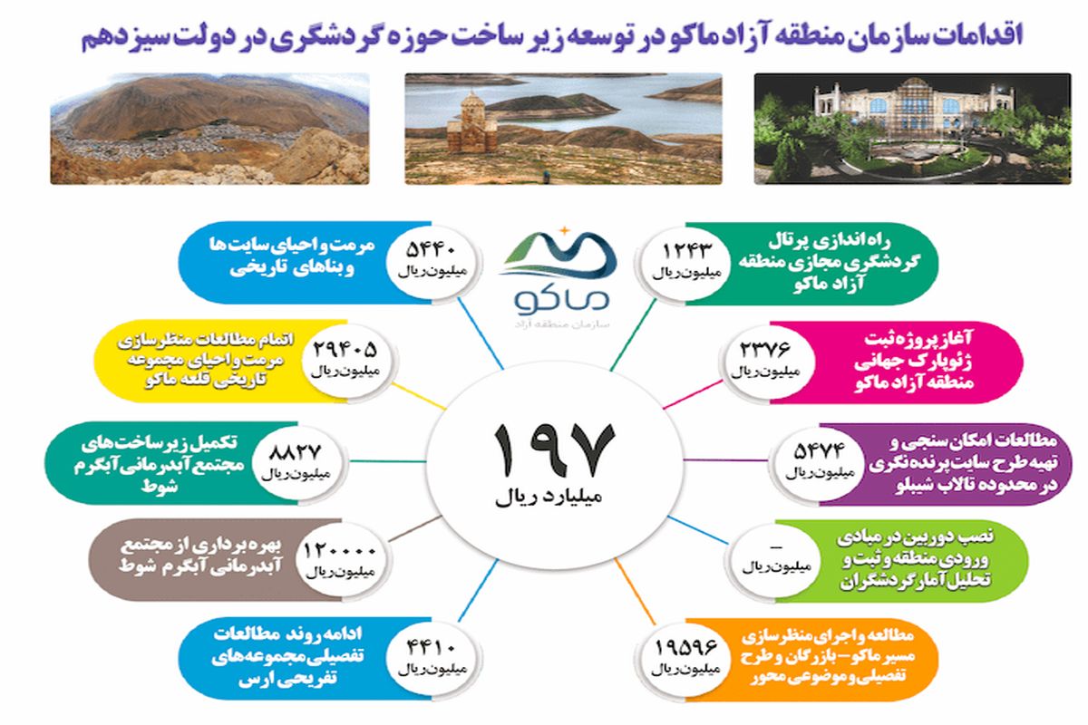 منطقه آزاد ماکو