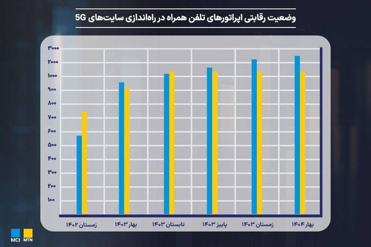​رشد چشمگیر بازار هسته شبکه موبایل در جهان؛ وضعیت توسعه 5G در ایران