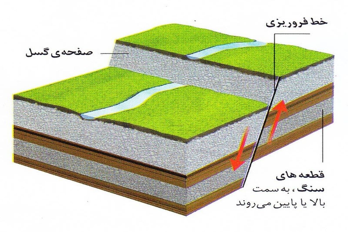 گسل‌های نرمال چینش طبیعی سنگ‌کره‌ها 