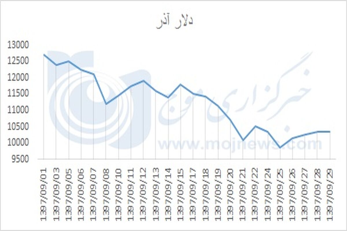 دلار آذر