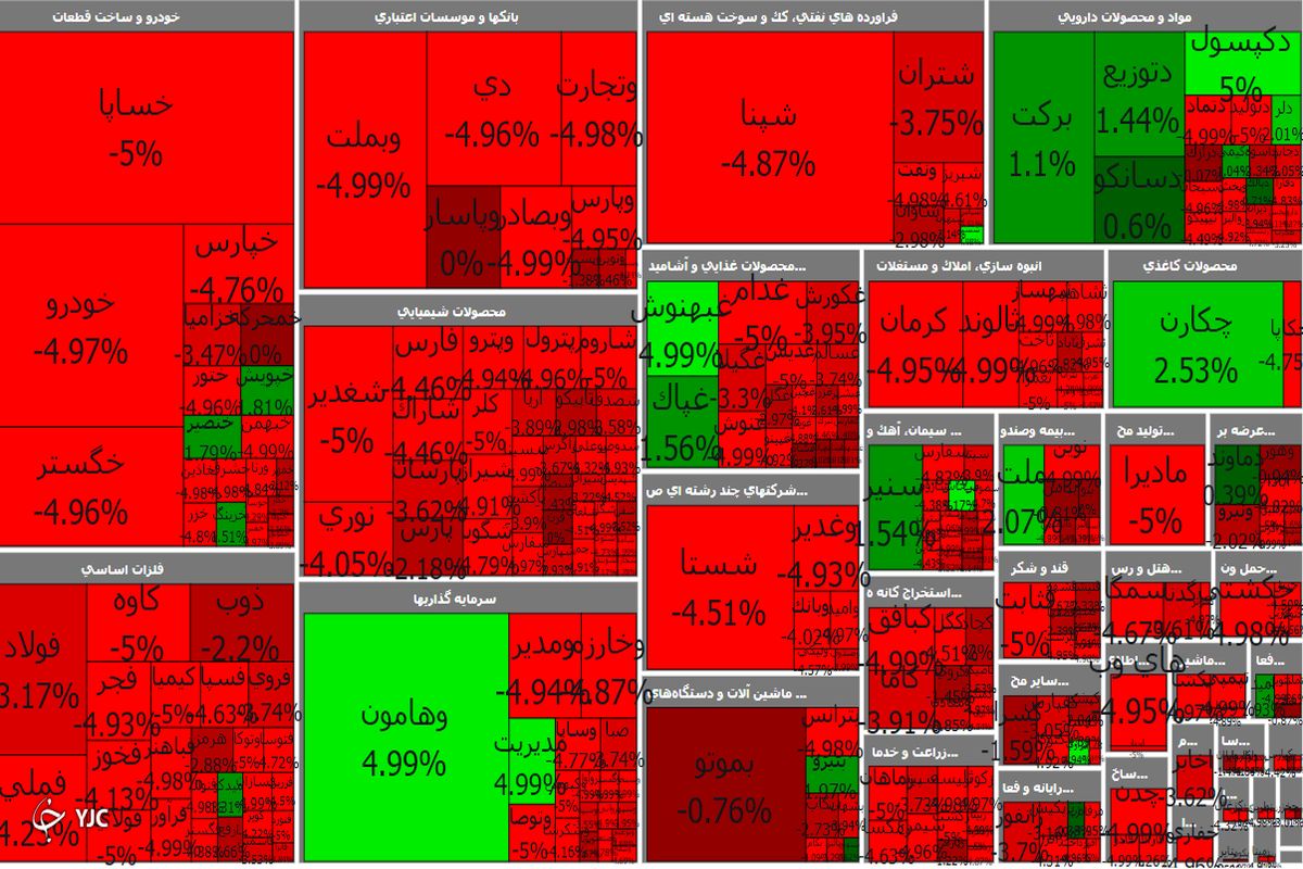 افت 18 هزار واحدی شاخص کل بورس