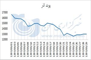 نمودار نوسانات قیمت پوند در آذر 97
