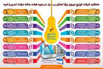 رتبه اول شرکت توزیع برق یزد در فرهنگسازی مصرف با موشن گرافی