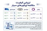 همراه اول با پایداری ۱۰۰ درصدی مکالمه در صدر اپراتورهای سیار