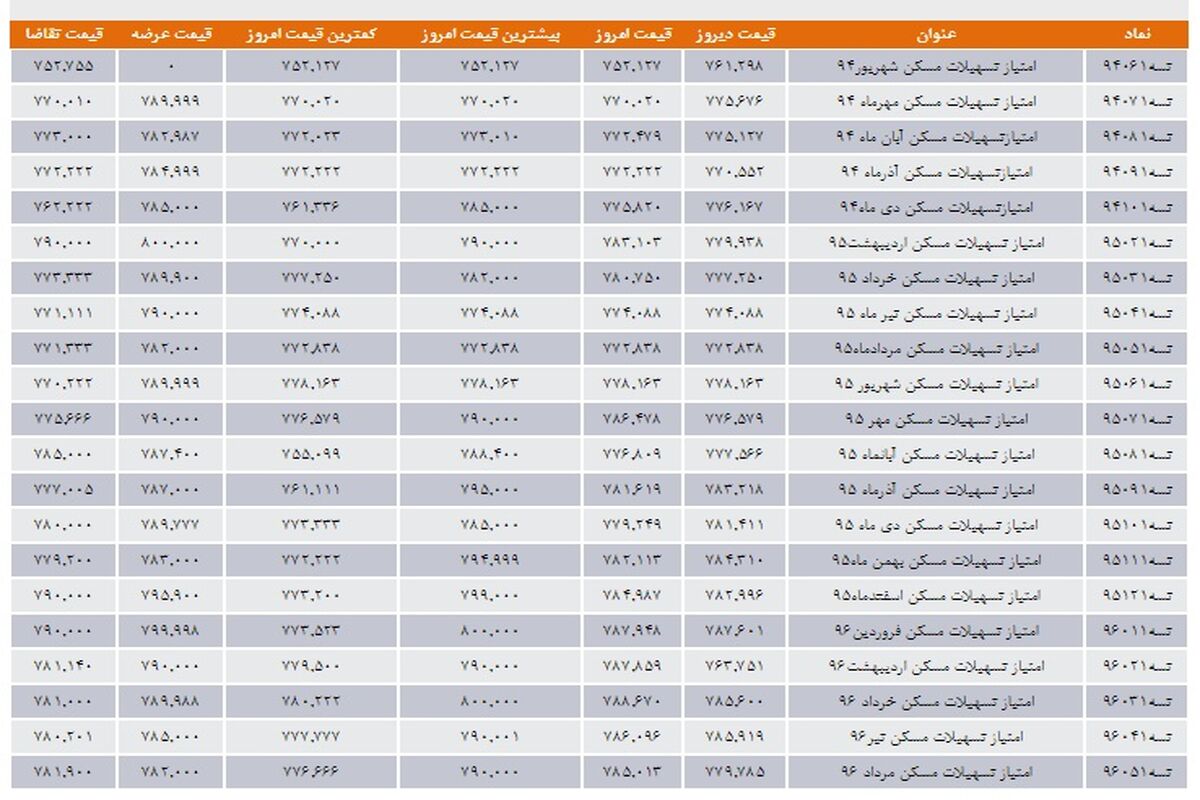 جدول اوراق مسکن