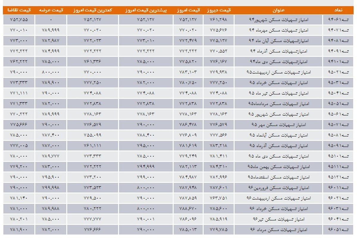 جدول اوراق مسکن