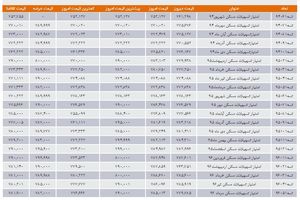 فروش ۱۷۷۸ میلیارد تومان اوراق در دهمین هفته عرضه اوراق اسلامی
