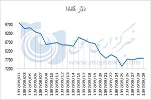 نمودار نوسانات قیمت دلار کانادا در آذر 97