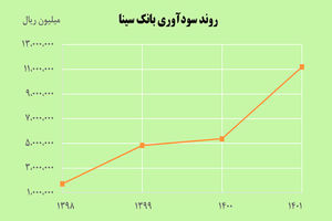 سود خالص بانک سینا بیش از 2 برابر افزایش یافت