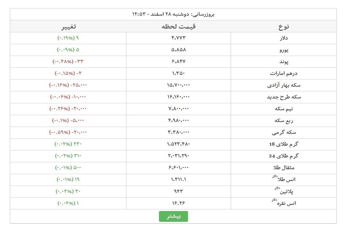 قیمت سکه و ارز