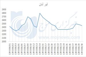 نمودار نوسانات قیمت لیر در آبان 97