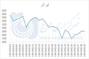 نمودار نوسانات قیمت لیر در آذر 97