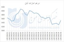 نمودار نوسانات قیمت درهم امارات در آبان 97