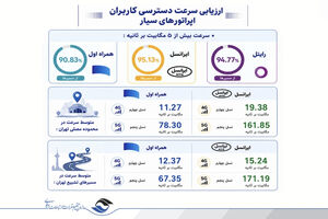 تمرکز ایرانسل بر مسئولیت ارتباطی جواب داد