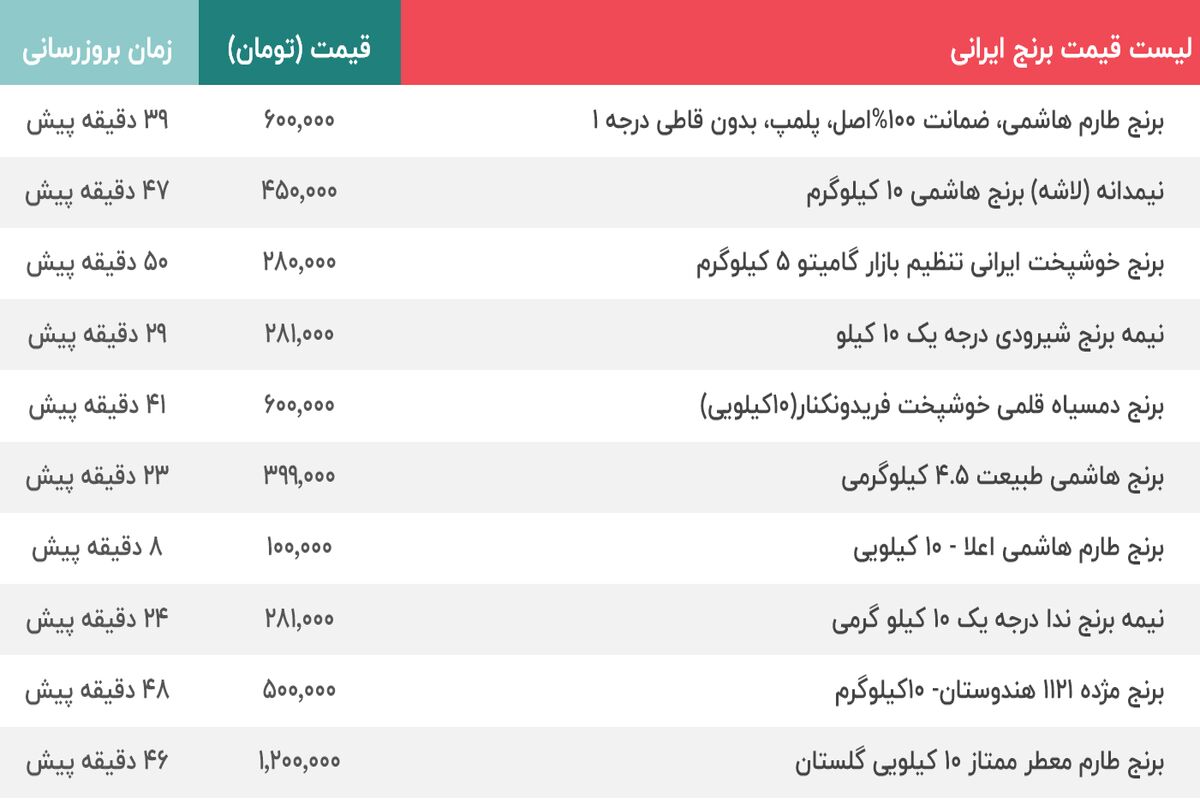 قیمت برنج ایرانی 