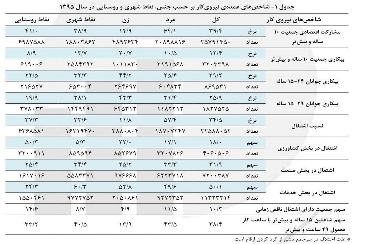 جدول آمار