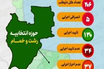 تایید صلاحیت ۱۳۰ داوطلب حوزه انتخابی شهرستان رشت