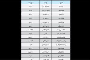 فولاد مبارکه بزرگ‌ترین تولیدکننده فولاد ایران