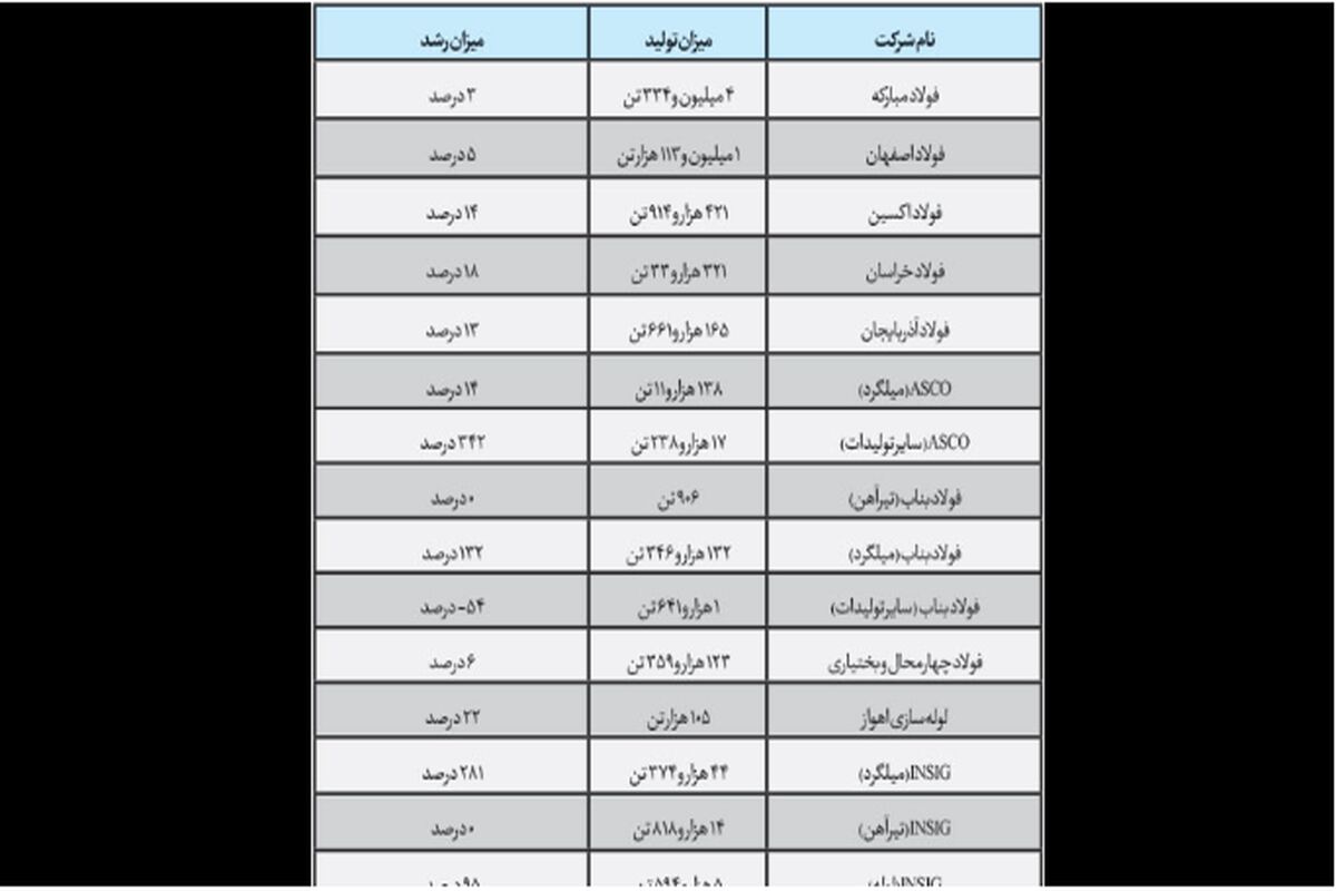 فولاد مبارکه بزرگ‌ترین تولیدکننده فولاد ایران
