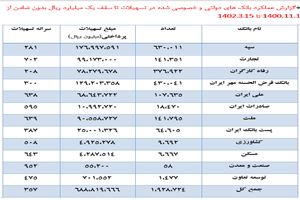 پرداخت 69 هزار میلیارد تومان وام خرد بدون ضامن