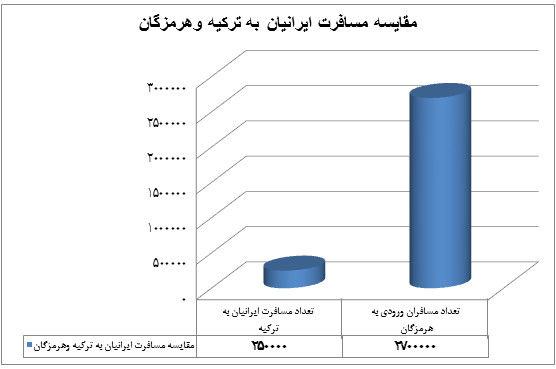 صنعت گردشگری هرمزگان در انتظار بسته های حمایتی